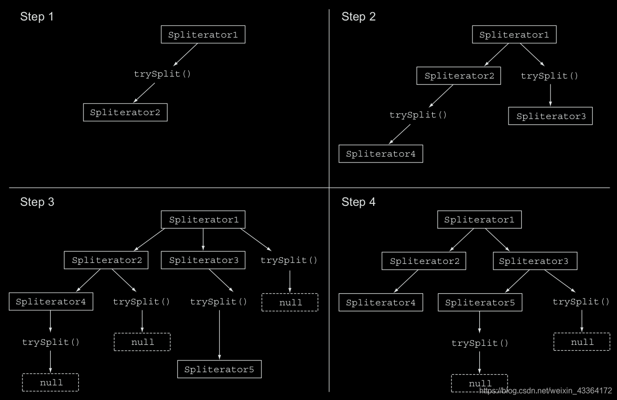 The recursive splitting process