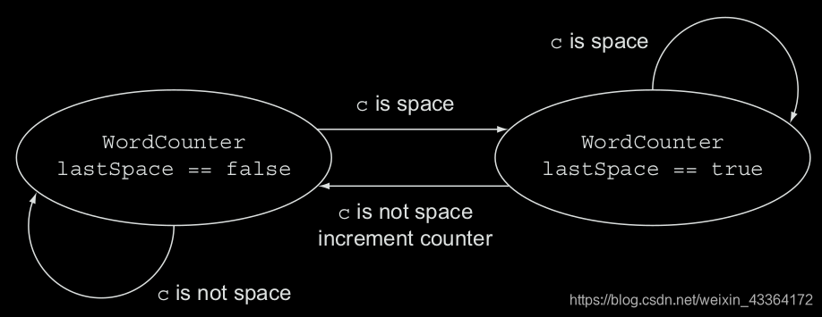 The state transitions