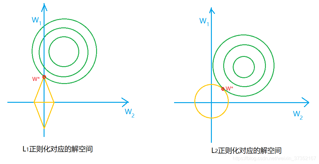 不同正则对应的解空间