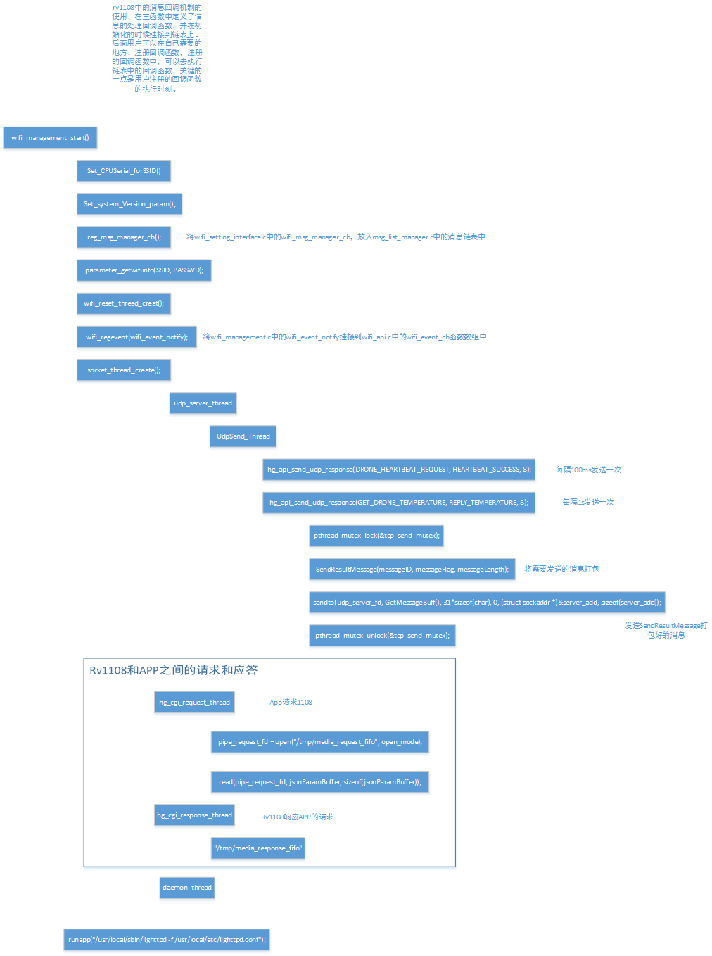 rv1108  SDK中wifi_management_start()函数中的代码梳理