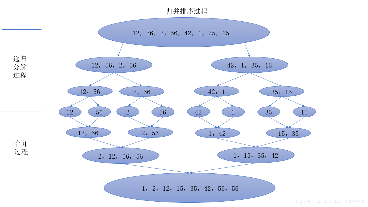 归并排序分解流程