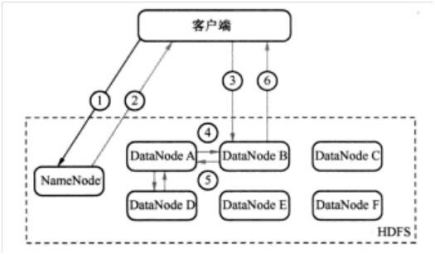 分布式存储 hdfs_各种分布式文件系统的比较