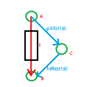 啟發式尋路算法曼哈頓距離