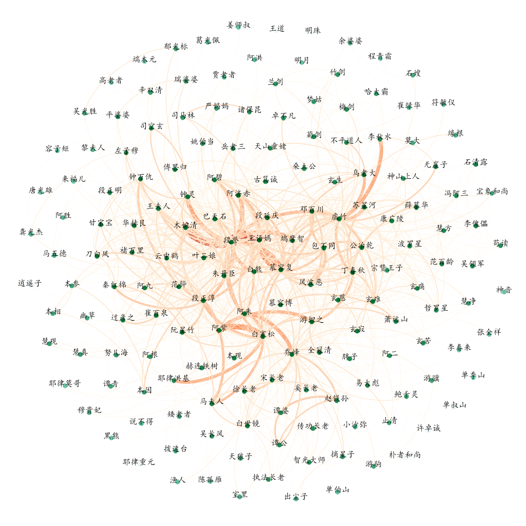 利用pythongephi構建金庸人物知識圖譜