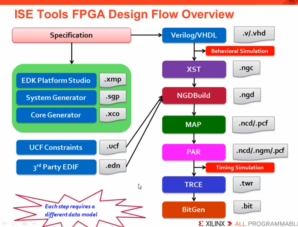 Fpga Vivado和ise设计流程比较 重点是vivado Ide Reborn Lee Csdn博客