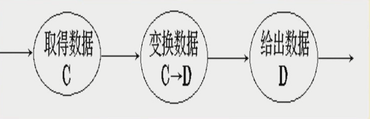 《软件工程》-面向过程的软件设计方法