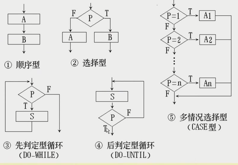 《软件工程》-面向过程的软件设计方法