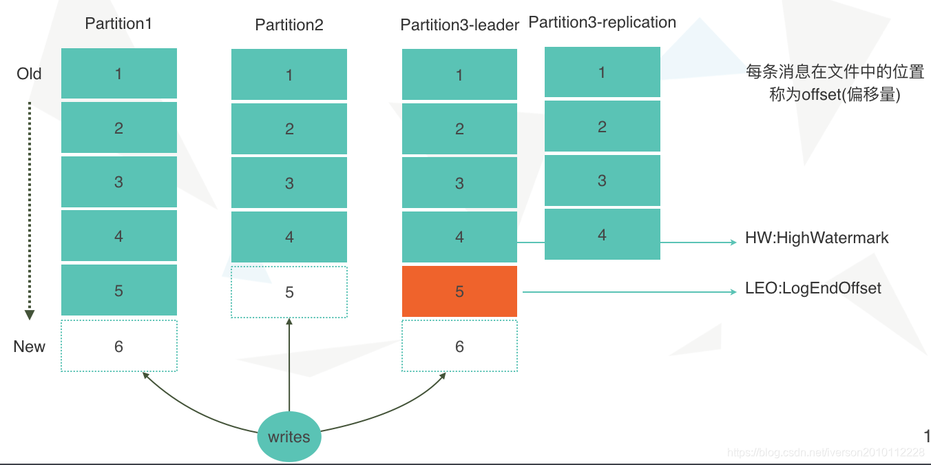 PartitionOffset