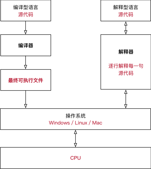 编译型和解释型语言工作对比