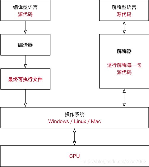 编译型和解释型语言工作对比