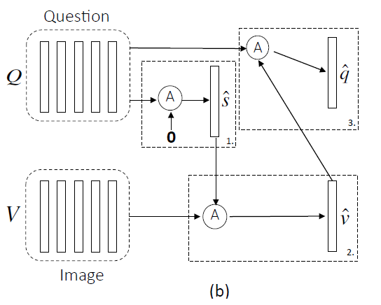 论文解读：Hierarchical Question-Image Co-Attention for Visual Question ...