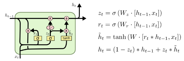 Understanding LSTM Networks（LSTM的网络结构）