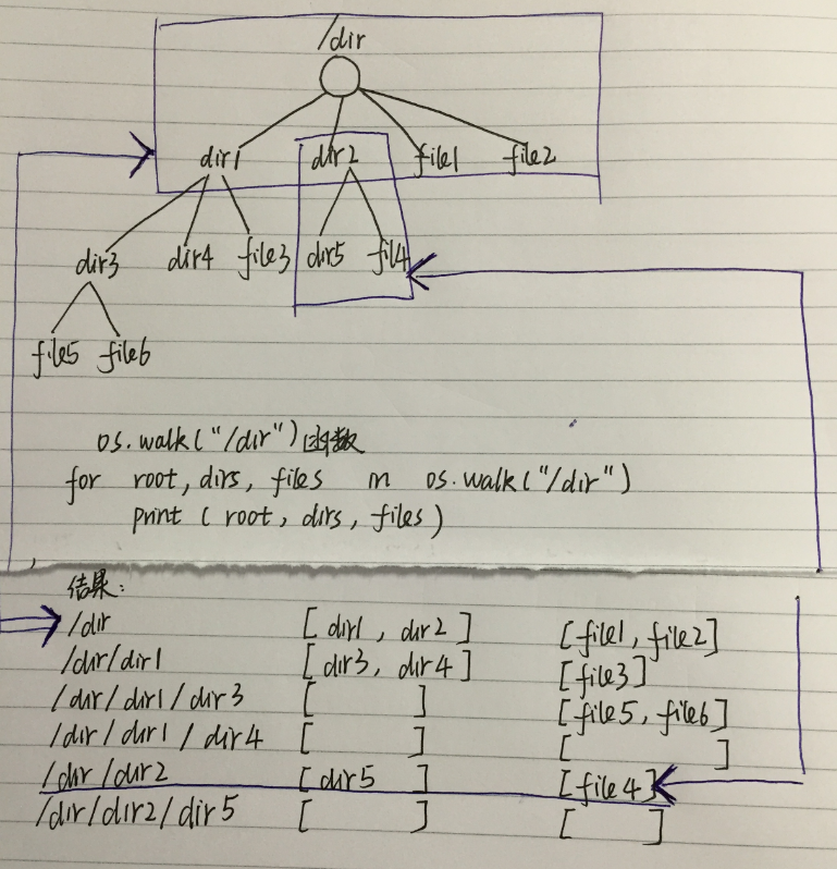 The common python module (time, datetime, random, os, sys, json, pickle ...
