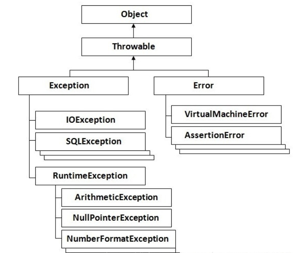 Ioexception java. Throwable exception java. Throwable исключения java. Иерархия exception. Иерархия exception java.