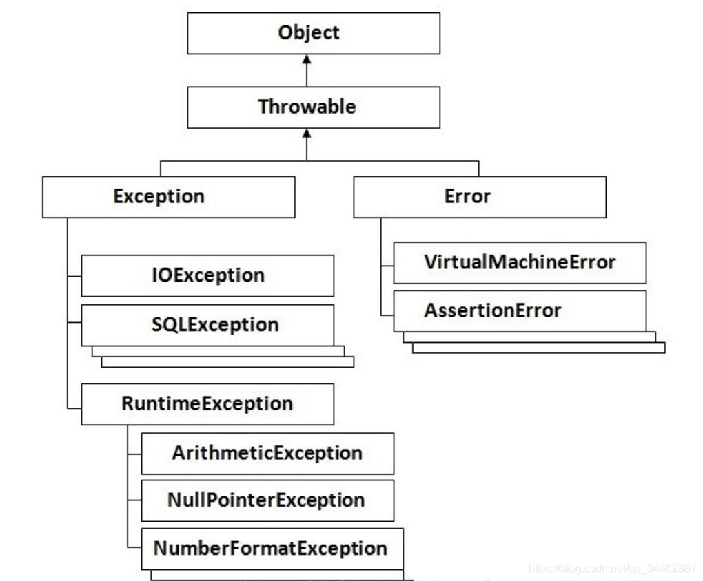 Java lang runtime exception. Иерархия классов исключений в java. Java IOEXCEPTION иерархия. Java exception Hierarchy. Java Throwable Hierarchy.