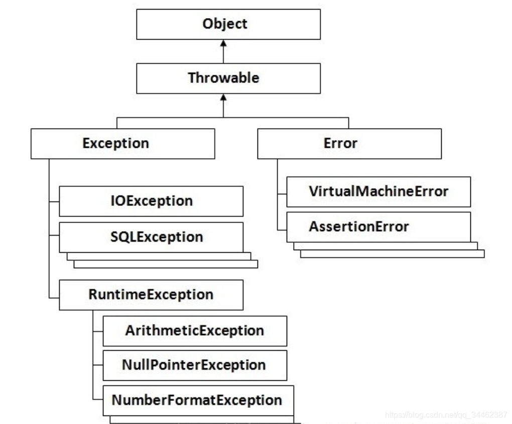 Checked exceptions. Иерархия классов исключений в java. Java IOEXCEPTION иерархия. Java exception Hierarchy. Java Throwable Hierarchy.