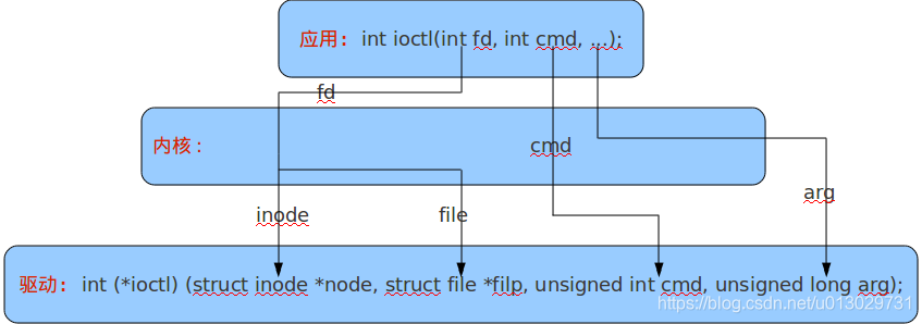 Linux下的ioctl()函数（转）