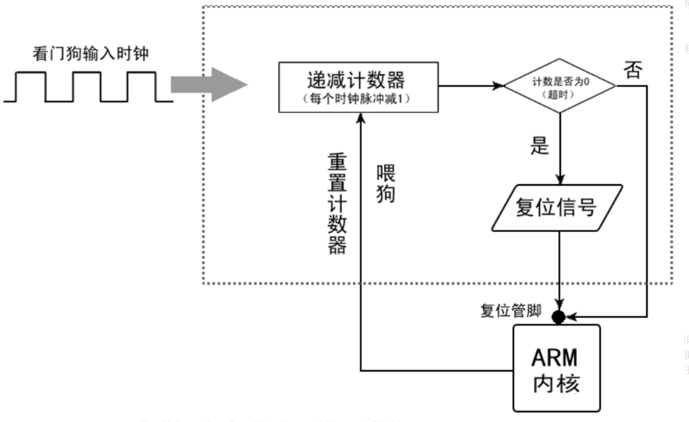 CPU内部看门狗，外部看门狗以及软件看门狗_内部看门狗和外部看门狗-CSDN博客