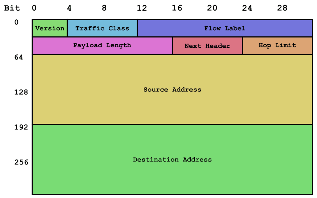 IPv6 详细介绍