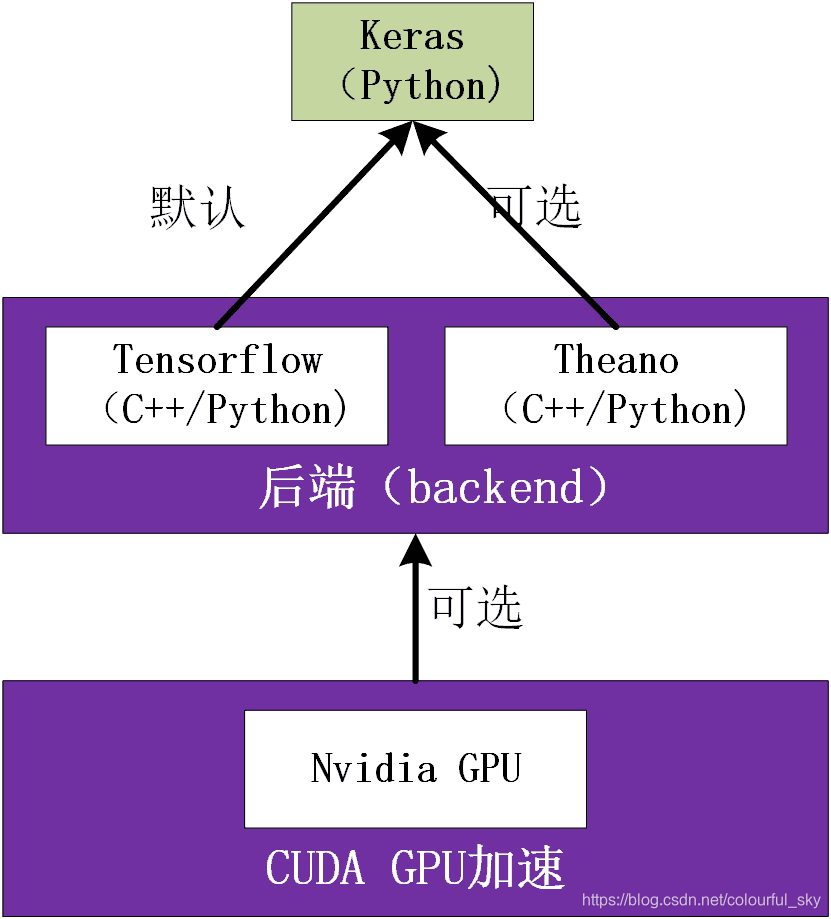 win10下基于python(anaconda)安装gpu版本的TensorFlow以及kears深度学习框架_随心1993的博客-CSDN博客