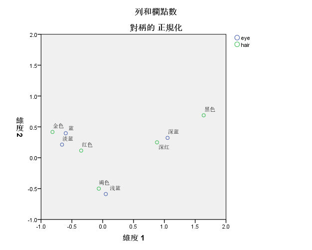 [SPSS]相应分析的SPSS实现——基于头发和瞳孔颜色的相应分析实例