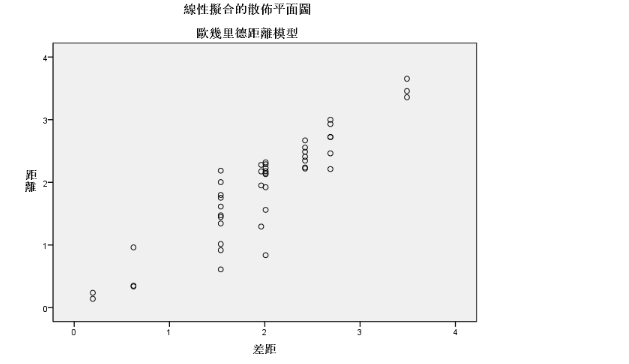 [SPSS]多维标度法的SPSS实现——十款可乐饮料品牌的多维标度分析实例