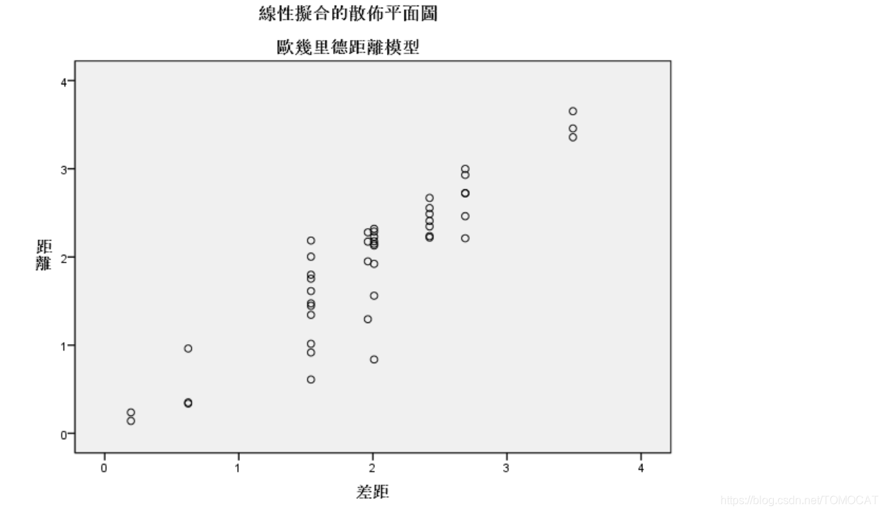 [SPSS]多维标度法的SPSS实现——十款可乐饮料品牌的多维标度分析实例