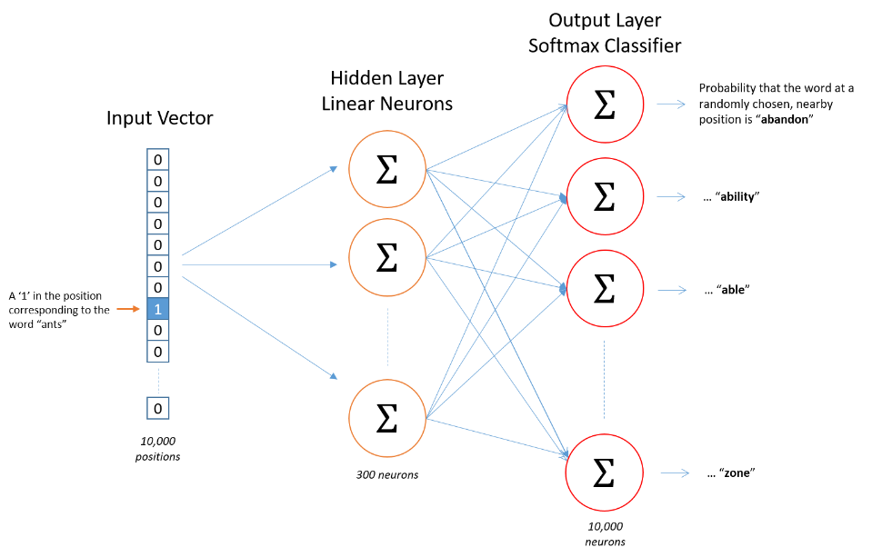 Word2vec Tutorial The Skip Gram Word2Vec Tutorial Part 2 Negative