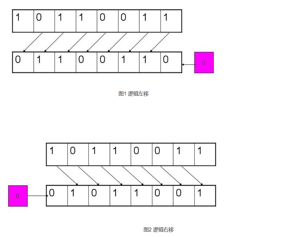 C language left shift logic operator - Programmer Sought