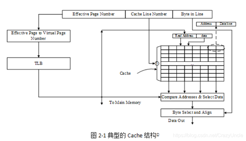 Cache组成及工作原理_cache的组成结果-CSDN博客