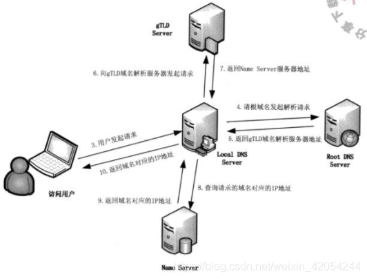 DNS解析过程