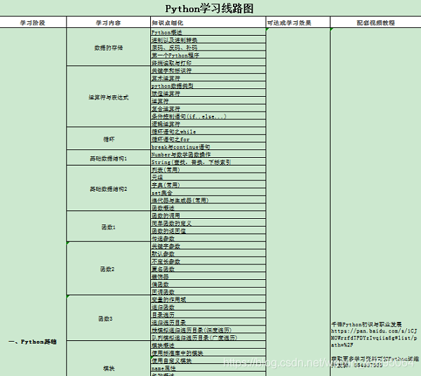 python最新学习路线