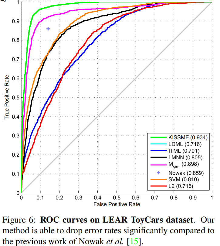 Large Scale Metric Learning from Equivalence Constraints (KISSME)