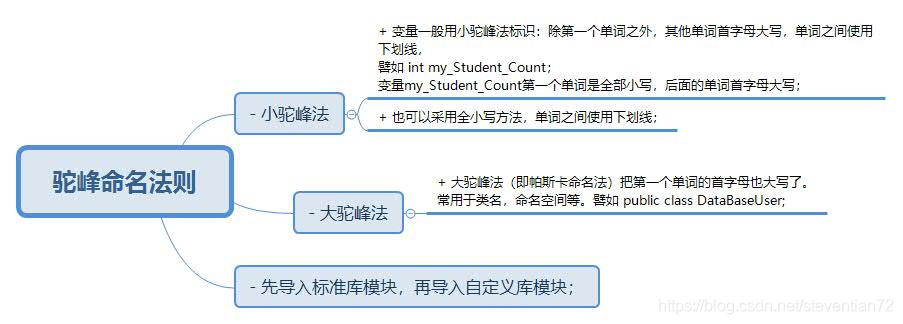 驼峰命名法则