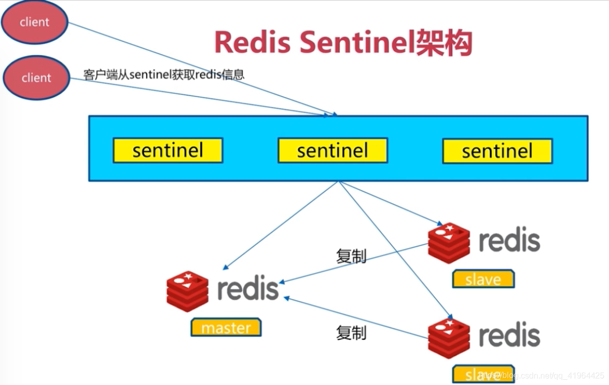 Redis Sentinel架构图2