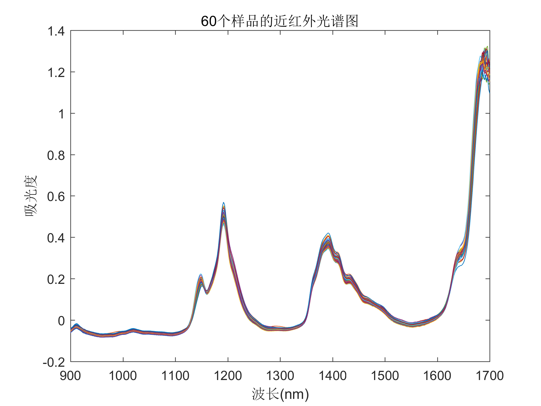 60个样品的近红外光谱图