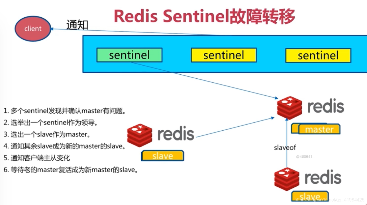 Redis Sentinel架構圖3