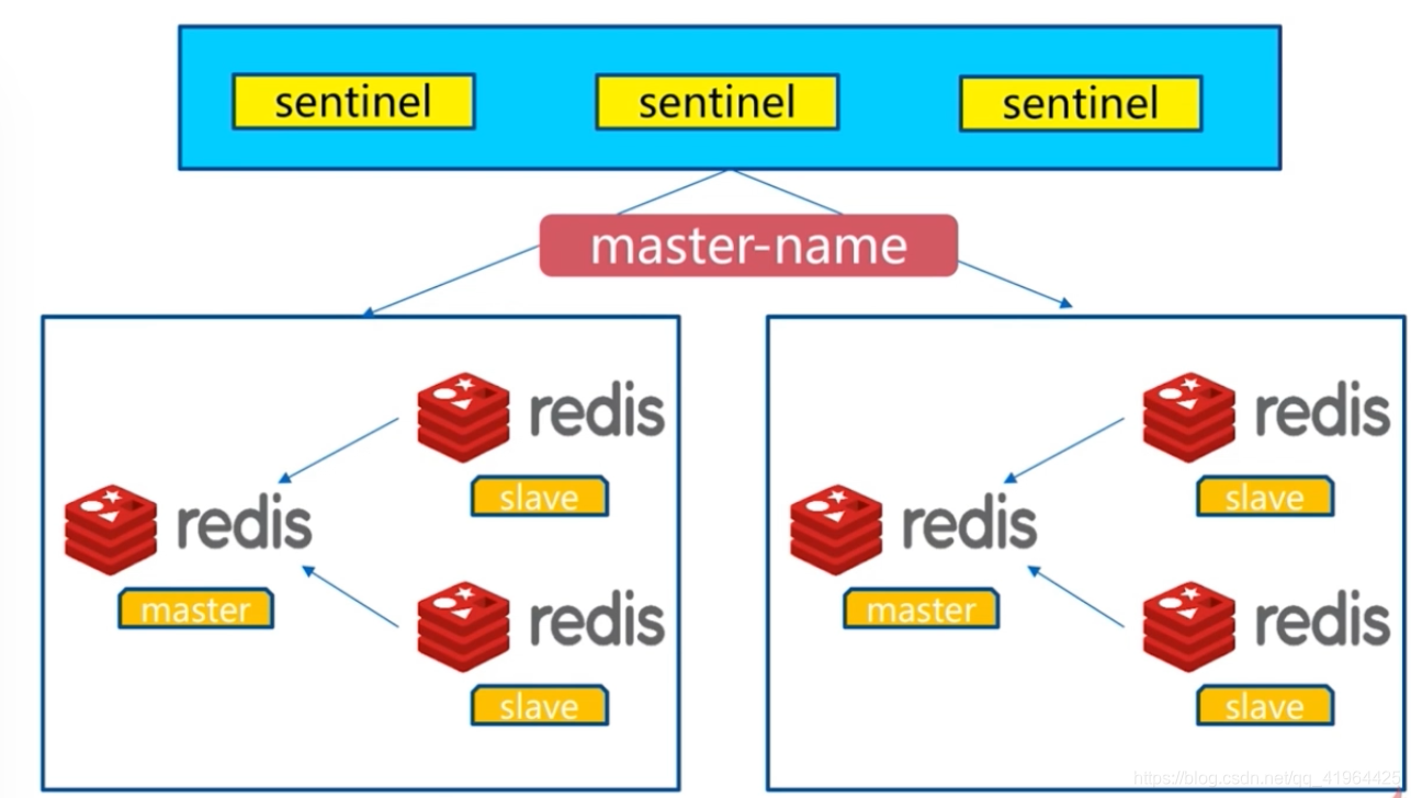 Redis Sentinel架构图4