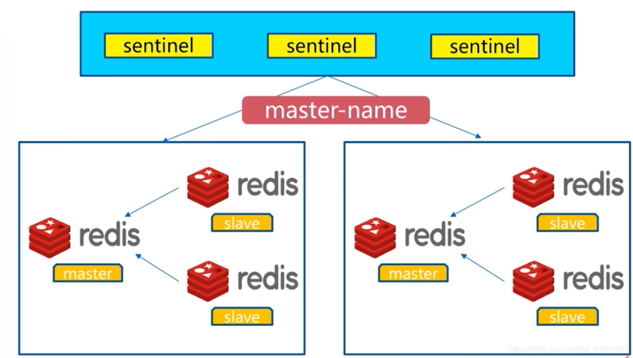 Redis Sentinel架構圖4