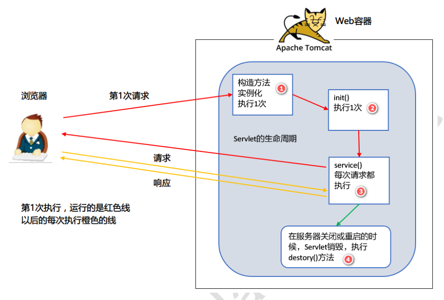 servlet的基本使用生命周期和执行原理