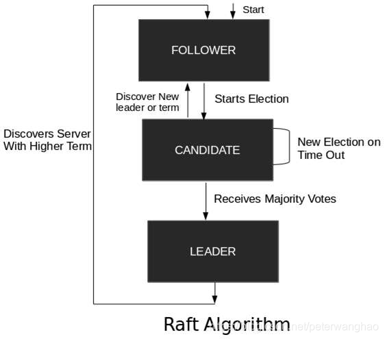 Raft算法