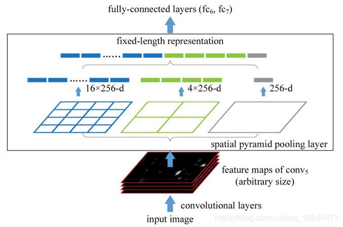 图1.2 spatial pyramid pooling layer