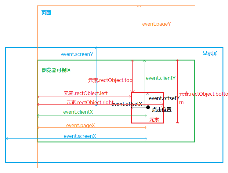 图解 event.pageX event.clientX event.offsetX get BoundingClientRect_event
