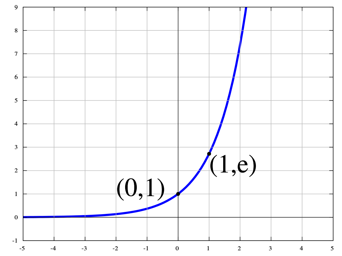 指数函数 exp(x)