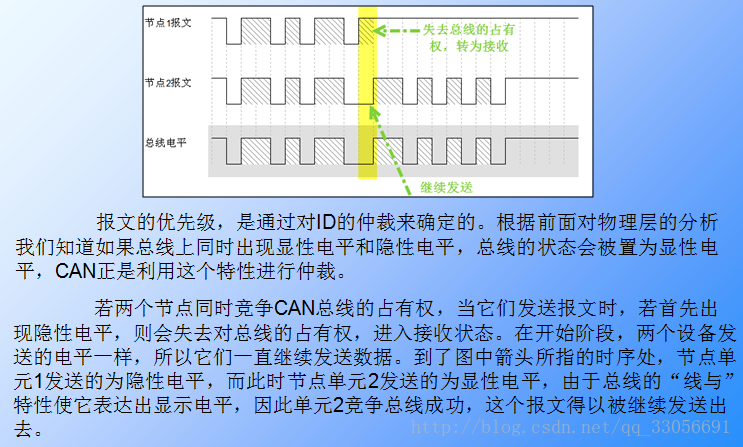 CAN总线协议介绍