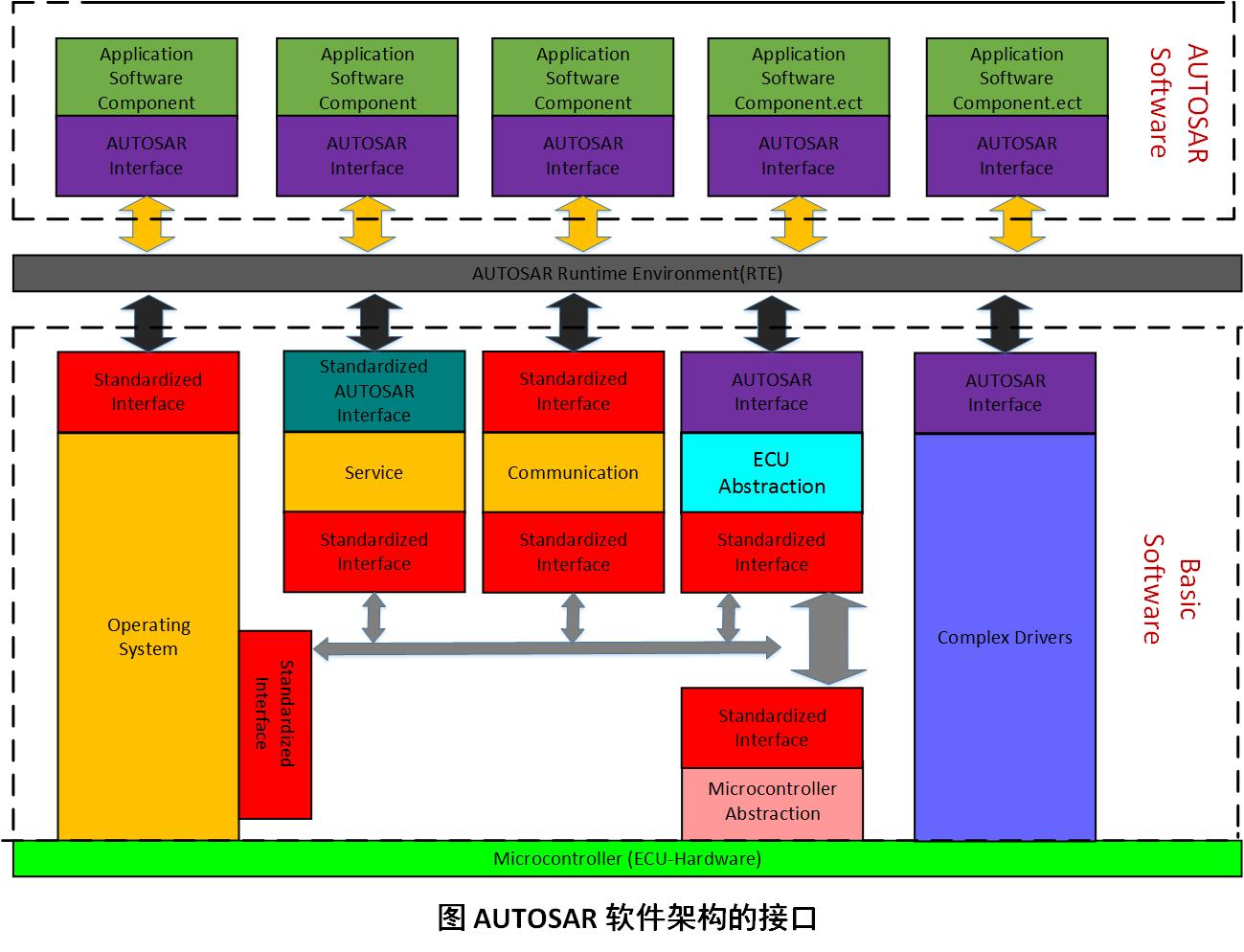 Interface Definition Within Autosar Autosar接口剖析 Chenguigan的博客 程序员信息网 程序员信息网