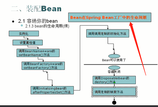 java bean的生命周期