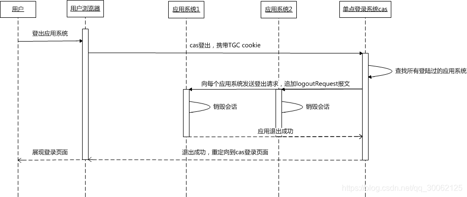 单点登出