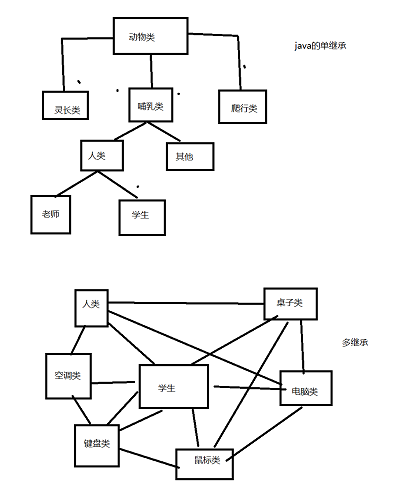 Java的单继承与C++的单继承