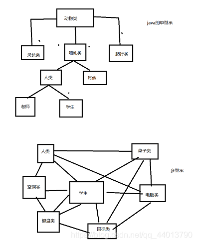 Java的单继承与C++的单继承
